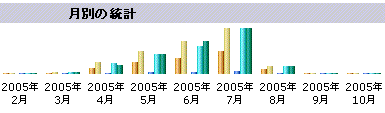 てぃーだブログのログ解析