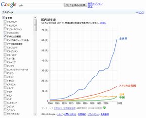 この6年間で世界のGDPが2倍に成長。その中で日本は?