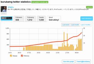 ツイッターの成長記録、twittercounterより、2010 Spring