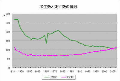 人口の減少