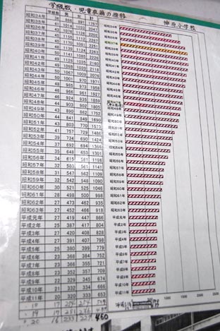 神原小学校の児童数が減っています
