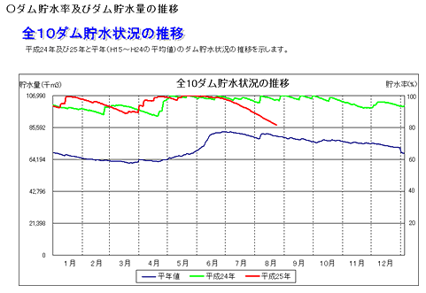 久米島は一部昨日から断水。沖縄本島は大丈夫か？ダム貯水率を調べたみた！