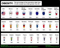 各国の成人肥満比率
