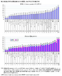 各国の成人肥満比率