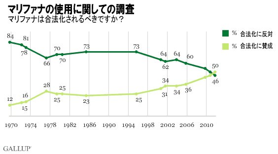 「マリファナを支持する人50%」というアメリカ