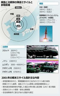 北朝鮮がミサイル実験