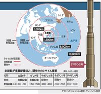 北朝鮮がミサイル実験