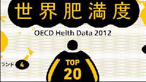 「世界肥満地図」で先進国肥満度ランキングをみる