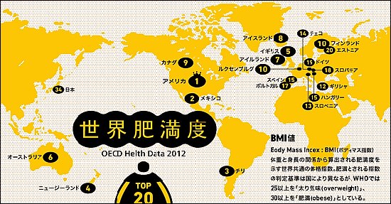 「世界肥満地図」で先進国肥満度ランキングをみる