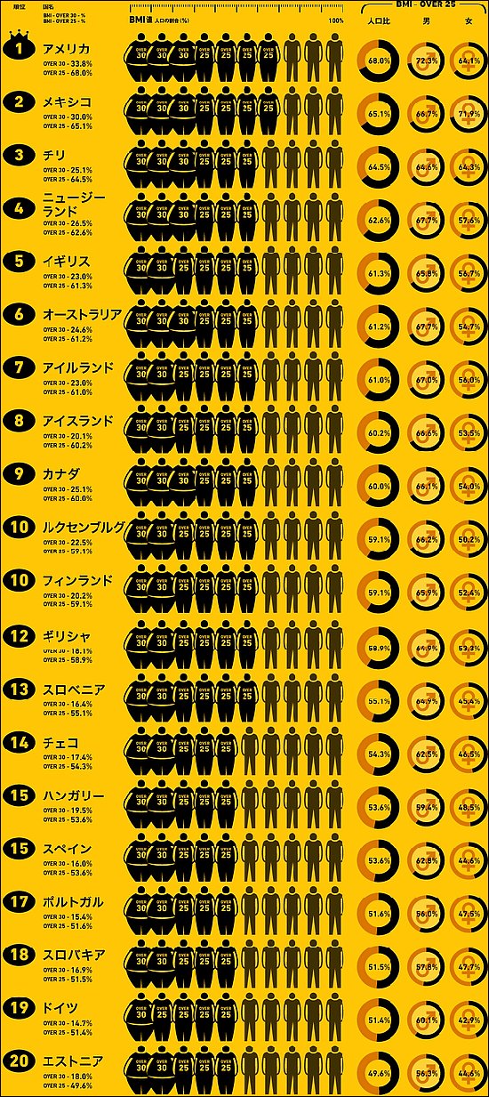 「世界肥満地図」で先進国肥満度ランキングをみる