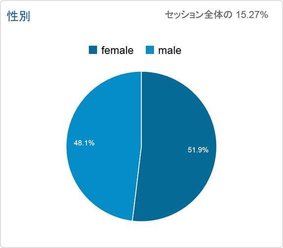 Google Anaiytics (グーグルアナリティクス)