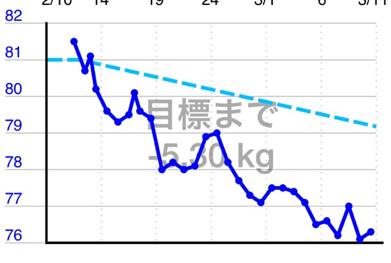 【ダイエット企画】10kg減量までのミチノリ。23~26日目で東京ばな奈が美味しくて美味しくて震える