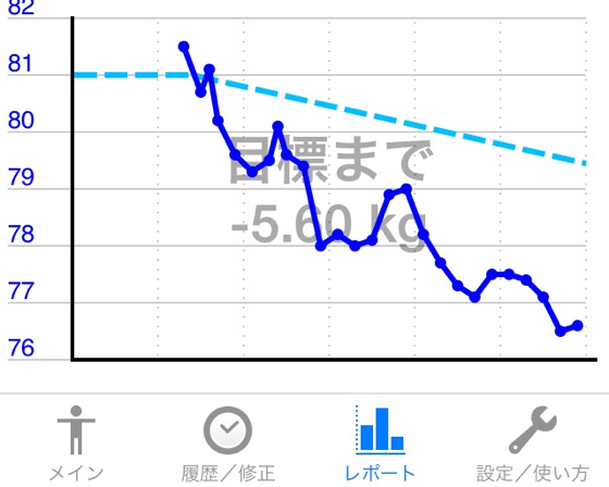 【ダイエット企画】10kg減量までのミチノリ。21~22日目でいよいよ76kg台まで突入。
