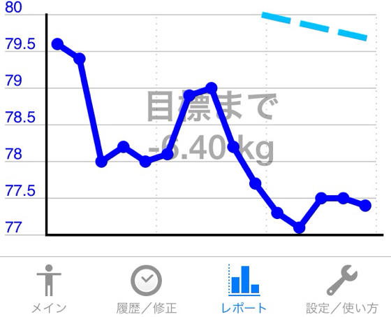 【ダイエット企画】10kg減量までのミチノリ。16~20日目で確信したダイエット方針とは!?