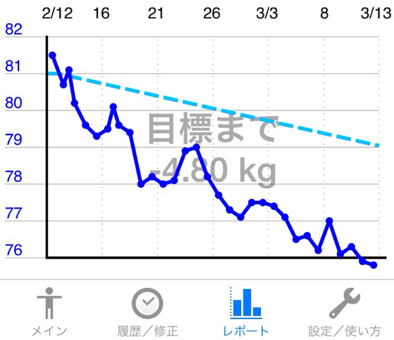【ダイエット企画】10kg減量までのミチノリ。27~28日目であえて言いたい。「いつやるの?」