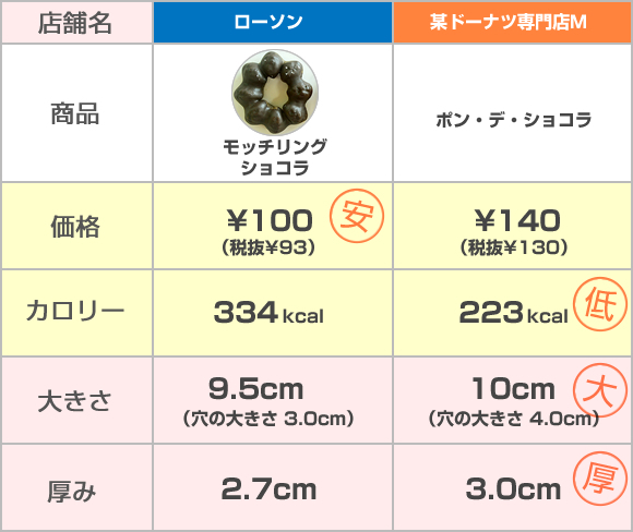【徹底比較!】ローソンの新商品と某ドーナツ専門店のドーナツを食べ比べしてみた! 【徹底比較!】ローソンの新商品と某ドーナツ専門店のドーナツを食べ比べしてみた!