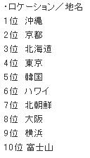 Google検索、地名の1位は沖縄!