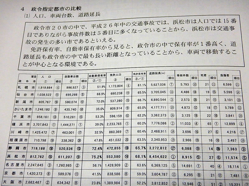政令市の中で 浜松市の交通事故発生率はワースト 1 を継続中らしい Awazon