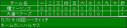 平成20年度那覇市スポーツ少年団軟式野球交流大会結果②