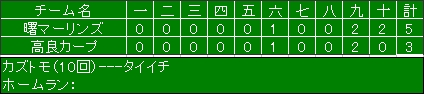 平成20年度那覇市スポーツ少年団軟式野球交流大会結果②