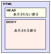 ＨＴＭＬ基礎構造。