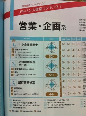 診断士×3＝行政書士？　社労士？　