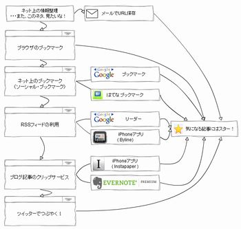 ［情報整理術］ツイッター、グーグル、EVERNOTEの夢の連携実現