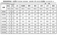 月例記録会（2020年１１月） 2020/11/13 08:00:00