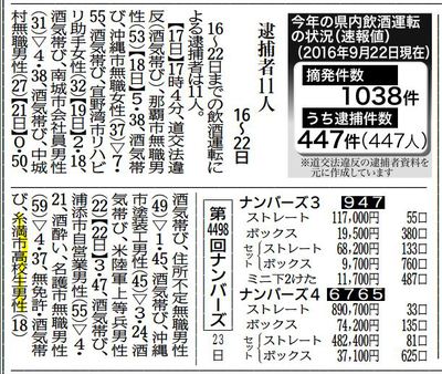 高校生が飲酒運転しても知らん顔？（沖縄県＆沖縄県教育委員会）