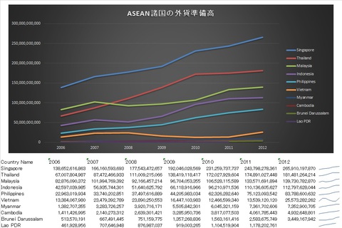 ASEAN諸国の外貨準備高