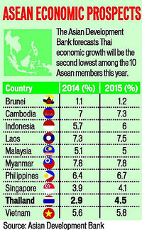 アジア開発銀行がタイのGDP予想値を酷評 2014/04/02 10:45:57