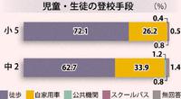 車で学校に登校３割。時代っすねー。ウチラの時代はそんな子いなかったよ。 2013/11/07 19:44:15