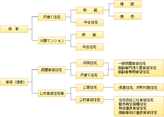 ミッション パッション ハイテンション 住宅の種類