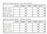 OSAサーキットランキング（2010/3/26） 2010/03/26 14:18:37