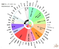 泡盛フレーバーホイール活用法 講習会のお知らせ 2017/06/18 16:54:49