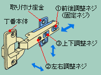 スライド丁番の調整