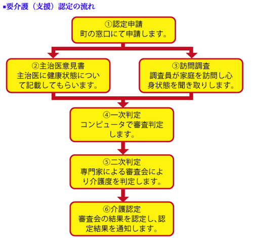 主治医意見書の書かせ方