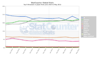 Safari の追い上げと IE の衰退。Google Chrome に伸びしろはあるのか。