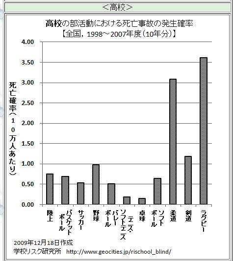 死亡率の高い部活 島犬茶屋