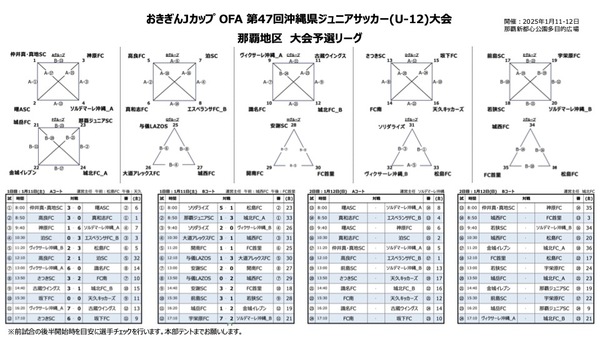 おきぎんJカップ那覇地区大会 初日結果