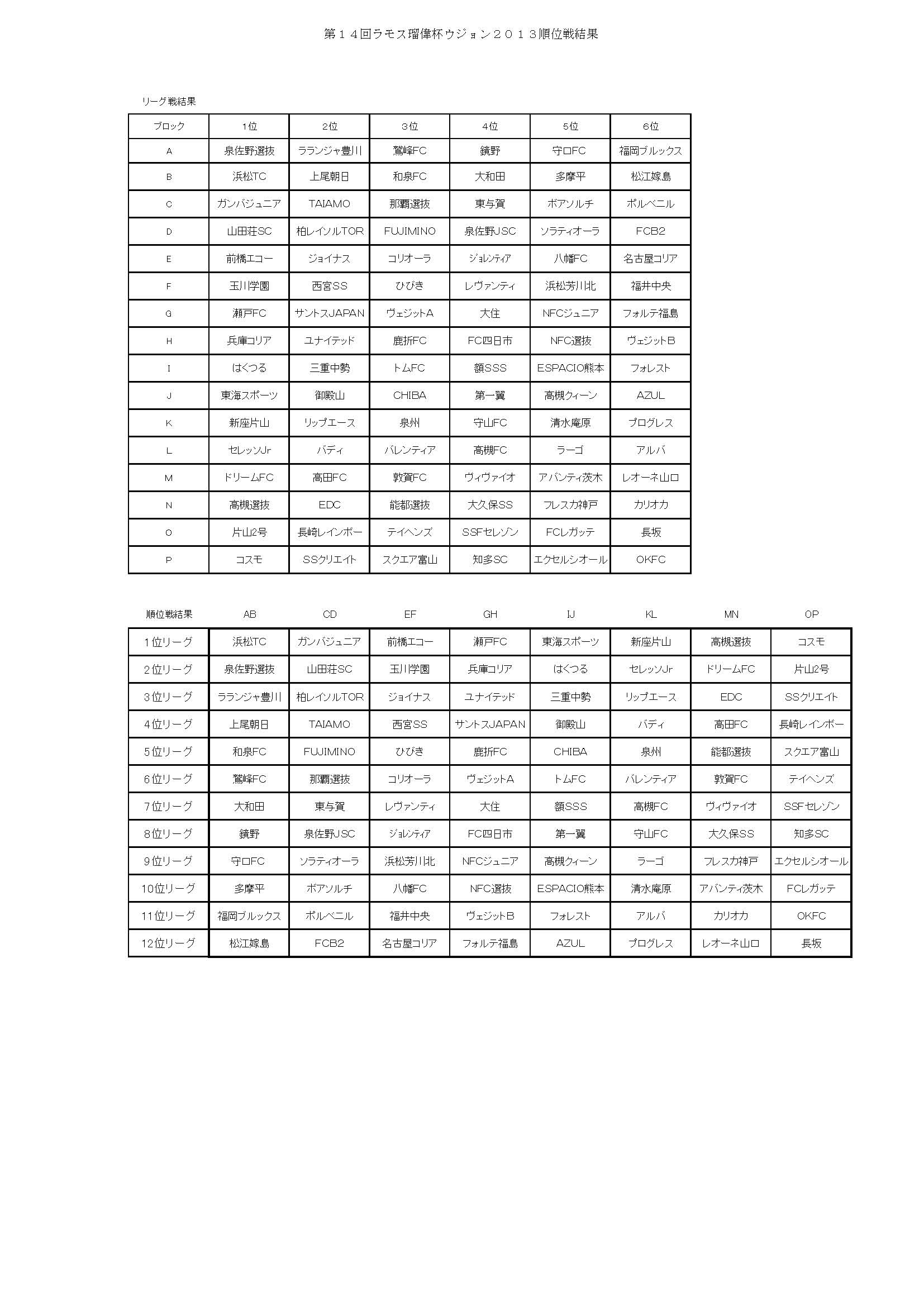 U 12 ウジョンカップ 結果 宇栄原fc