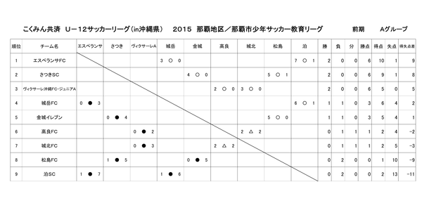 U 12 こくみん共済u 12ｻｯｶｰﾘｰｸﾞin沖縄県15那覇地区 順位表 宇栄原fc