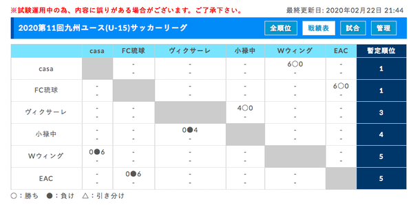 2020高円宮杯九州 沖縄ユース U 15 サッカーリーグ 2 22試合結果 宇栄原fc