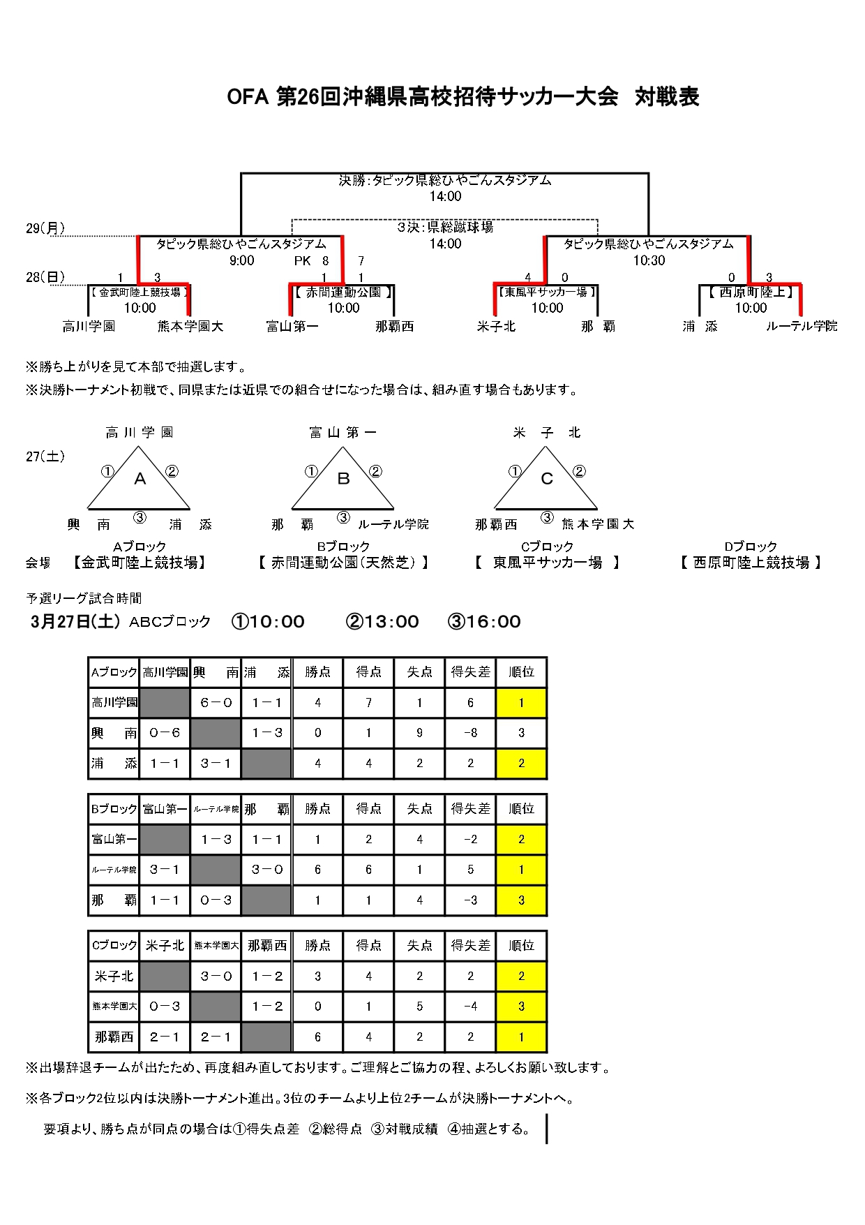 Ofa第26回沖縄県高校招待サッカー大会 結果速報 宇栄原fc