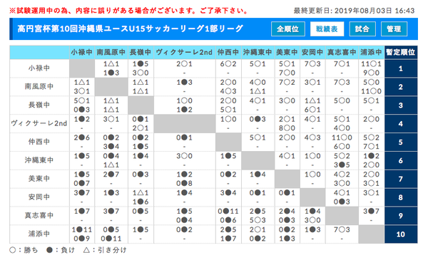 高円宮杯九州 沖縄ユースu15サッカーリーグ 8 3結果 宇栄原fc