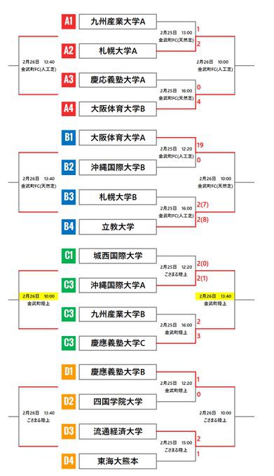 アジアドリームチャレンジカップ2020 初日結果 宇栄原fc