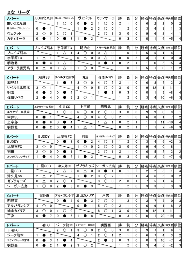 西日本少年サッカー大会 2次リーグ結果 宇栄原fc