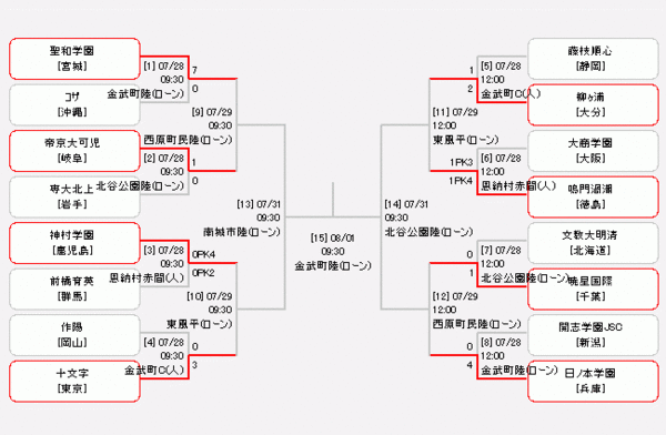 インターハイ全国高校総体サッカー 7 28結果 宇栄原fc