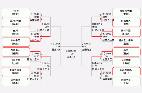 インターハイ全国高校総体サッカー女子 初日結果速報 宇栄原fc インターハイ全国高校総体サッカー女子 初日結果速報 宇栄原fc