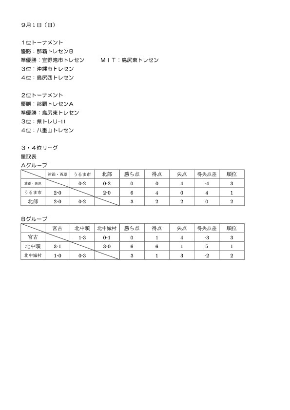 北中城村長杯　最終結果